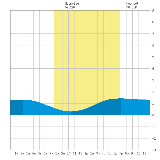 Port Aransas tide chart for Thursday, October 23, 2025