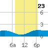 Port Aransas tide chart for Thursday, October 23, 2025