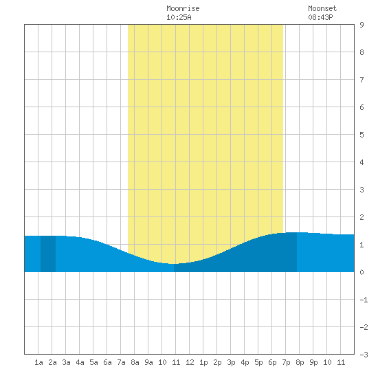 Port Aransas tide chart for Friday, October 24, 2025