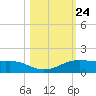 Port Aransas tide chart for Friday, October 24, 2025