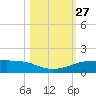 Port Aransas tide chart for Monday, October 27, 2025