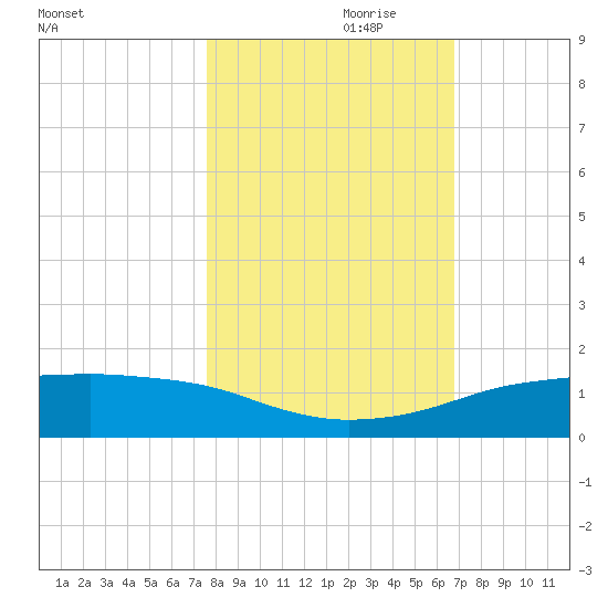 Port Aransas tide chart for Tuesday, October 28, 2025