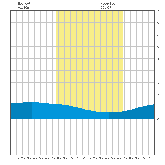 Port Aransas tide chart for Thursday, October 30, 2025