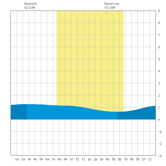 Port Aransas tide chart for Friday, October 31, 2025
