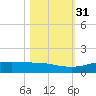 Port Aransas tide chart for Friday, October 31, 2025