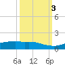 Port Aransas tide chart for Friday, October 3, 2025
