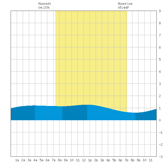 Port Aransas tide chart for Saturday, October 4, 2025