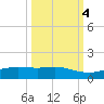Port Aransas tide chart for Saturday, October 4, 2025