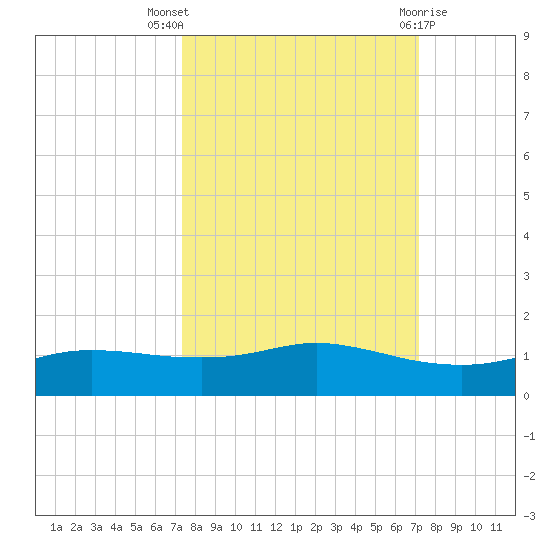 Port Aransas tide chart for Sunday, October 5, 2025