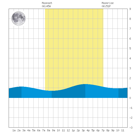 Port Aransas tide chart for Monday, October 6, 2025
