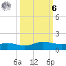 Port Aransas tide chart for Monday, October 6, 2025
