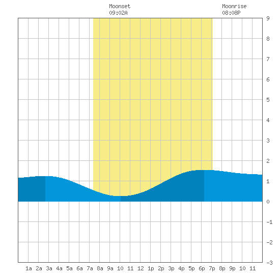 Port Aransas tide chart for Wednesday, October 8, 2025