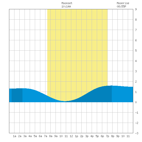 Port Aransas tide chart for Thursday, October 9, 2025