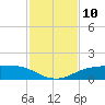 Port Aransas tide chart for Monday, November 10, 2025