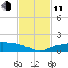 Port Aransas tide chart for Tuesday, November 11, 2025