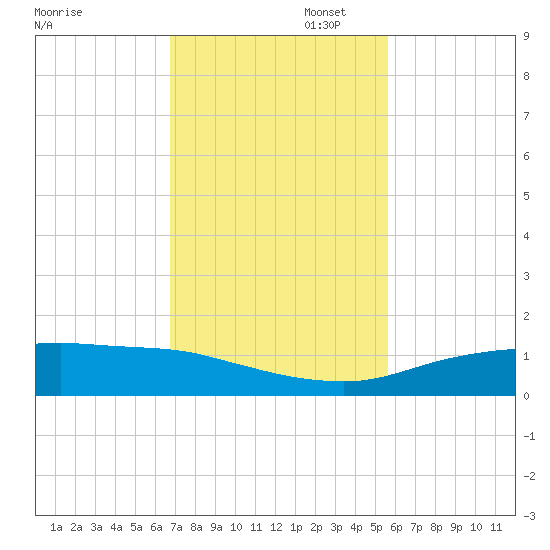Port Aransas tide chart for Wednesday, November 12, 2025