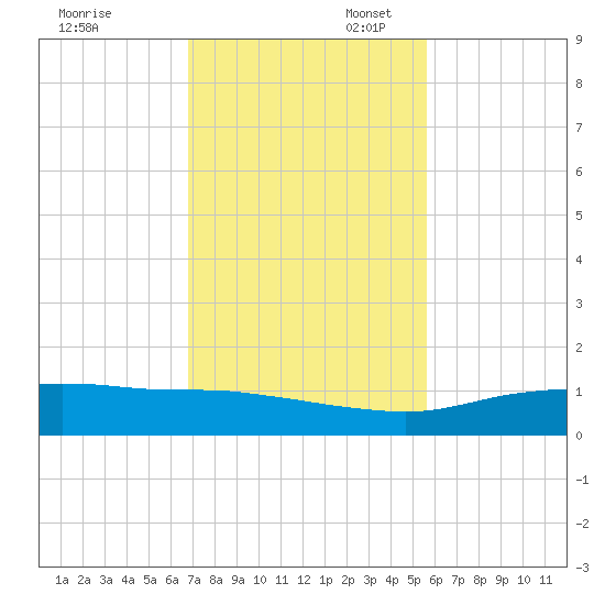 Port Aransas tide chart for Thursday, November 13, 2025