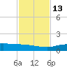 Port Aransas tide chart for Thursday, November 13, 2025