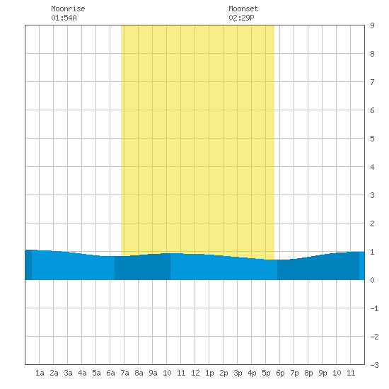 Port Aransas tide chart for Friday, November 14, 2025