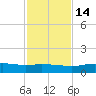Port Aransas tide chart for Friday, November 14, 2025