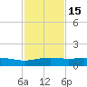 Port Aransas tide chart for Saturday, November 15, 2025