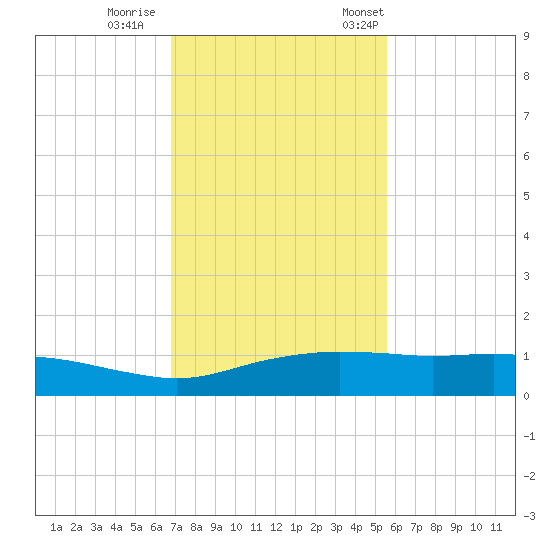 Port Aransas tide chart for Sunday, November 16, 2025