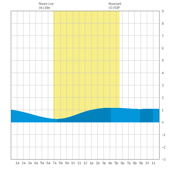 Port Aransas tide chart for Monday, November 17, 2025