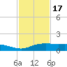 Port Aransas tide chart for Monday, November 17, 2025