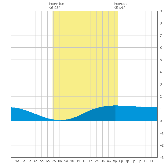 Port Aransas tide chart for Wednesday, November 19, 2025