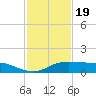 Port Aransas tide chart for Wednesday, November 19, 2025