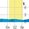 Port Aransas tide chart for Saturday, November 1, 2025