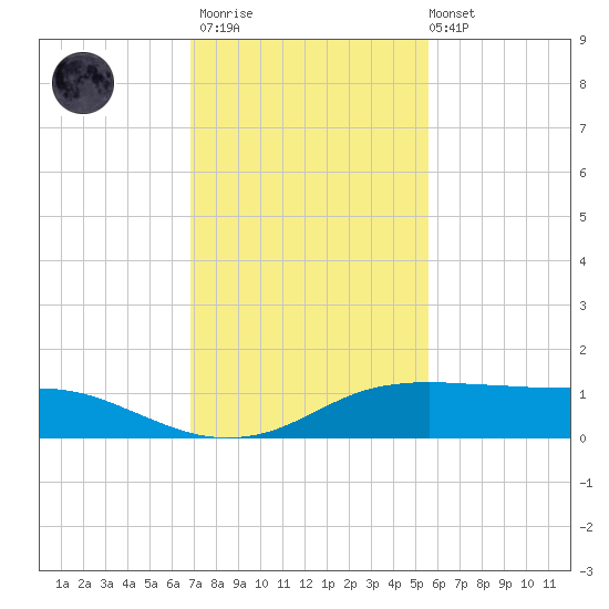Port Aransas tide chart for Thursday, November 20, 2025