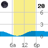 Port Aransas tide chart for Thursday, November 20, 2025