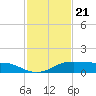 Port Aransas tide chart for Friday, November 21, 2025