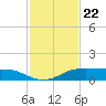 Port Aransas tide chart for Saturday, November 22, 2025