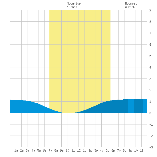 Port Aransas tide chart for Sunday, November 23, 2025