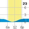 Port Aransas tide chart for Sunday, November 23, 2025