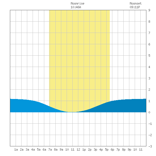Port Aransas tide chart for Monday, November 24, 2025