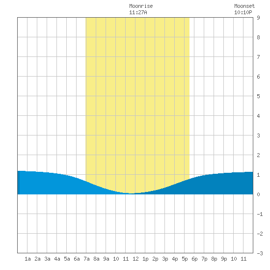Port Aransas tide chart for Tuesday, November 25, 2025