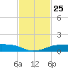 Port Aransas tide chart for Tuesday, November 25, 2025