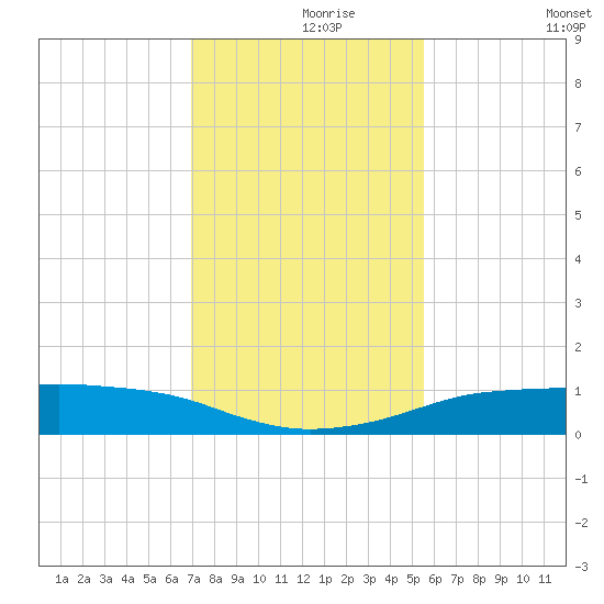 Port Aransas tide chart for Wednesday, November 26, 2025