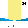 Port Aransas tide chart for Wednesday, November 26, 2025