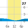 Port Aransas tide chart for Thursday, November 27, 2025