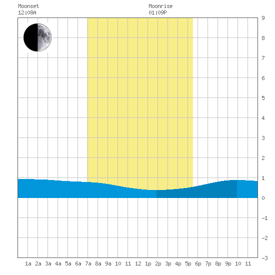 Port Aransas tide chart for Friday, November 28, 2025