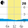 Port Aransas tide chart for Friday, November 28, 2025