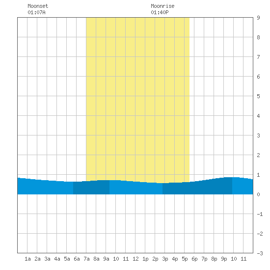 Port Aransas tide chart for Saturday, November 29, 2025