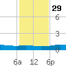 Port Aransas tide chart for Saturday, November 29, 2025