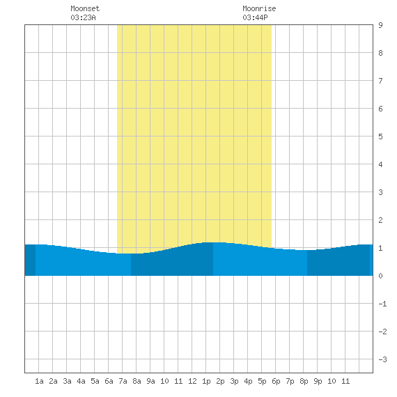 Port Aransas tide chart for Sunday, November 2, 2025