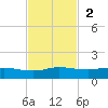 Port Aransas tide chart for Sunday, November 2, 2025