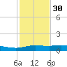 Port Aransas tide chart for Sunday, November 30, 2025